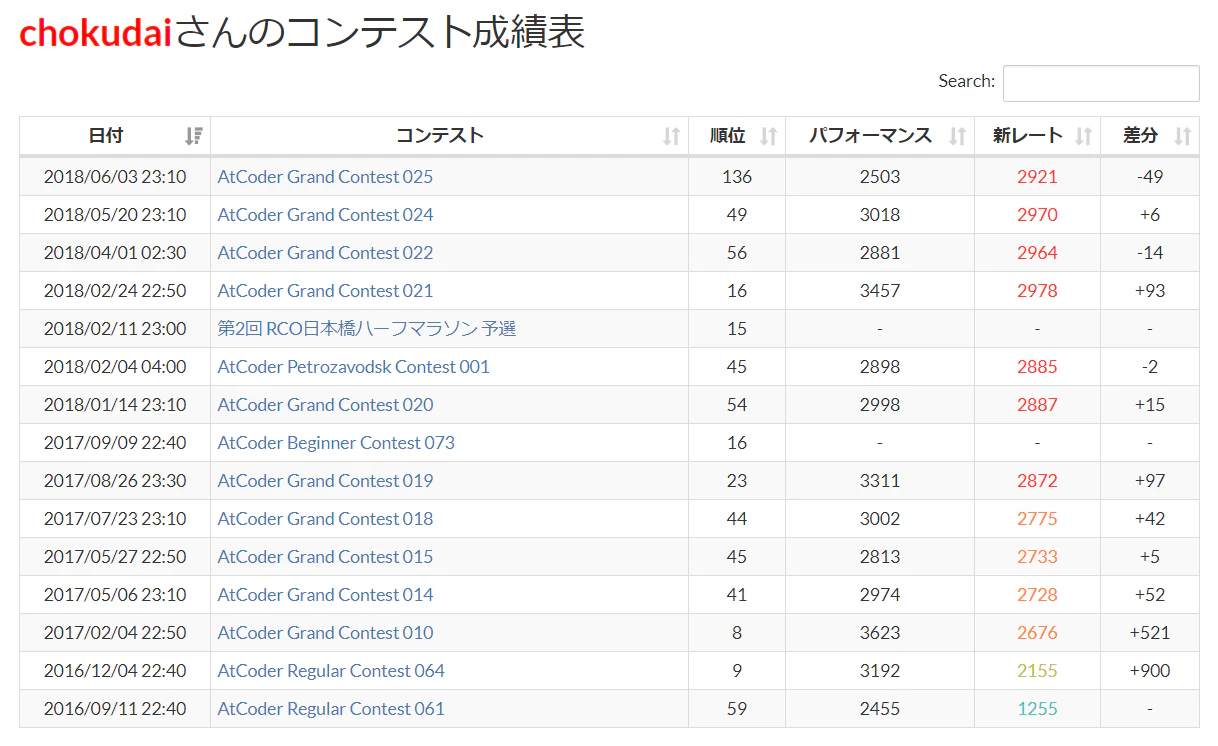 chokudaiのコンテスト成績ページ