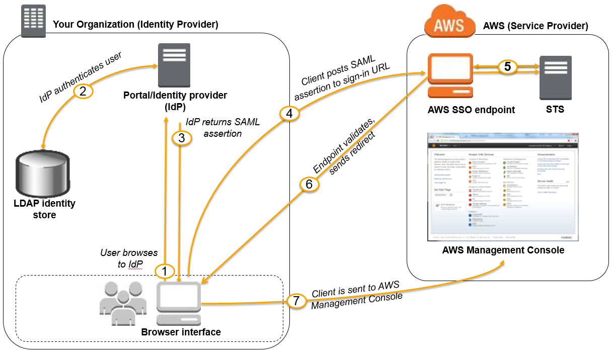 saml-based-sso-to-console.diagram.png