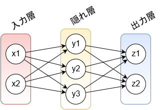 学習を行う半加算器ニューラルネットワークの構造