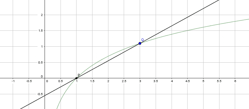 図 2　$P(1, \log 1), Q(3, \log 3)$