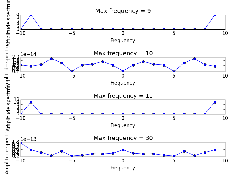 Sampling theorem examples