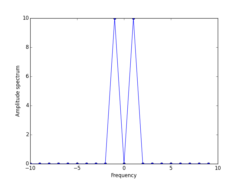 2D Gaussian convolution examples