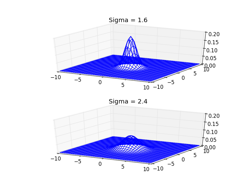 2D Gaussian kernel examples