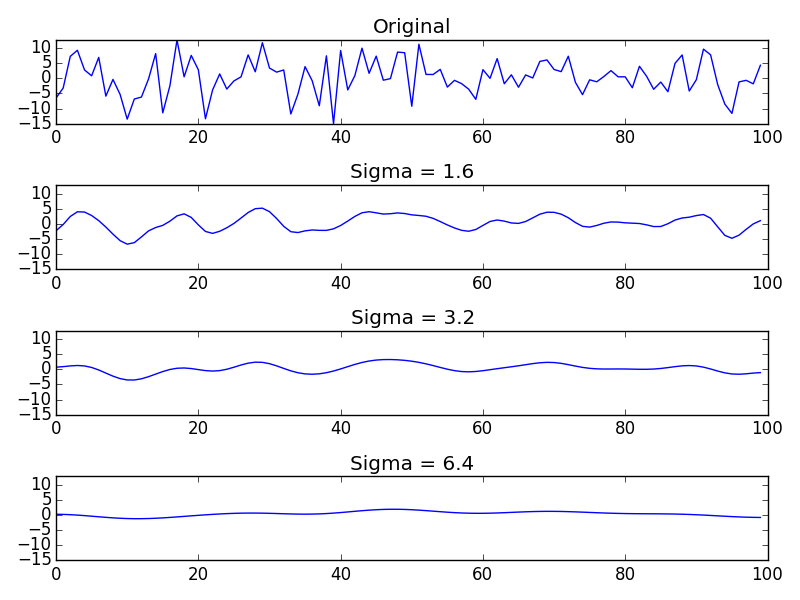 Gaussian convolution examples