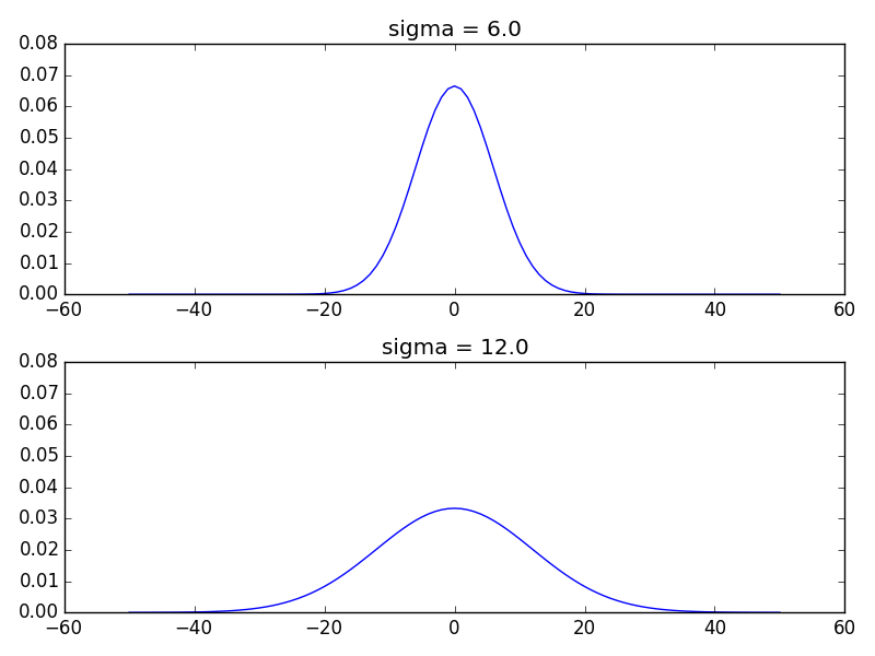 Gaussian kernel examples