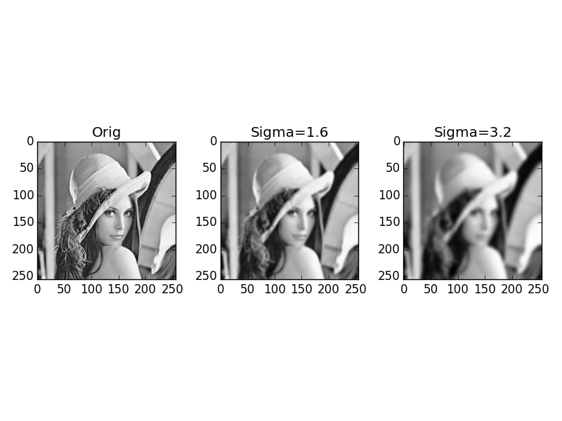 2D Gaussian convolution examples