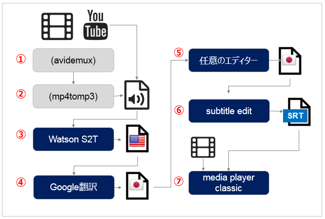 小ネタ 英語の動画に日本語字幕をつけるのが 最近かなり楽になったお話 Qiita