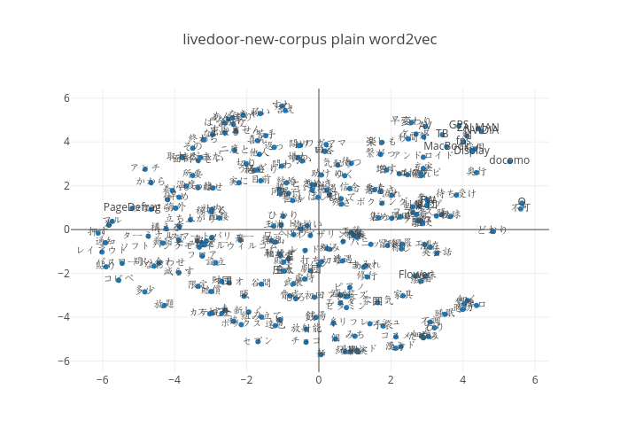 plain-word2vec(livedoor-new-corpus).png