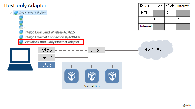 Virtualboxのネットワーク設定を絵で説明する Qiita Virtualboxのネットワーク設定を絵で説明する Qiita