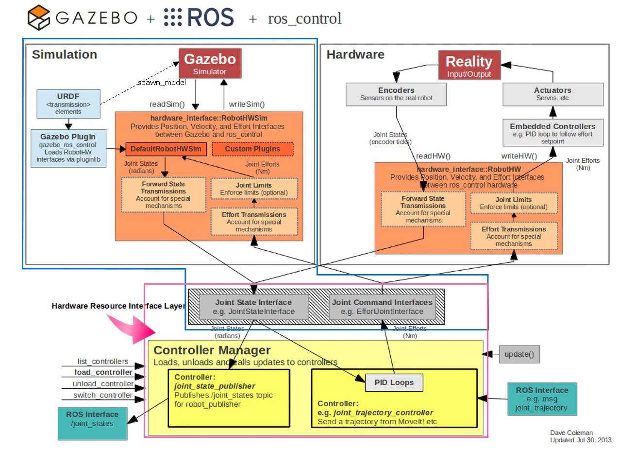 RobotHWSim_HardwareInterface_ControllerManager.png
