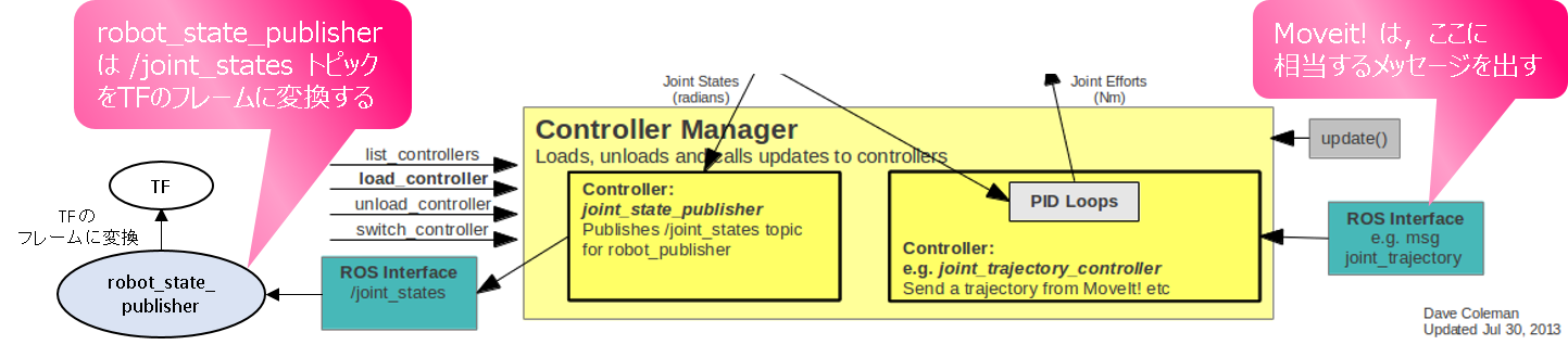 Controller_ROSMessage_Moveit_RobotStatePublisher.png