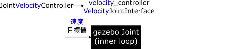 02_velocity_controller_VelocityJointInterface.png