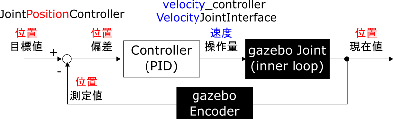03_velocity_controller_PositionJointInterface.png