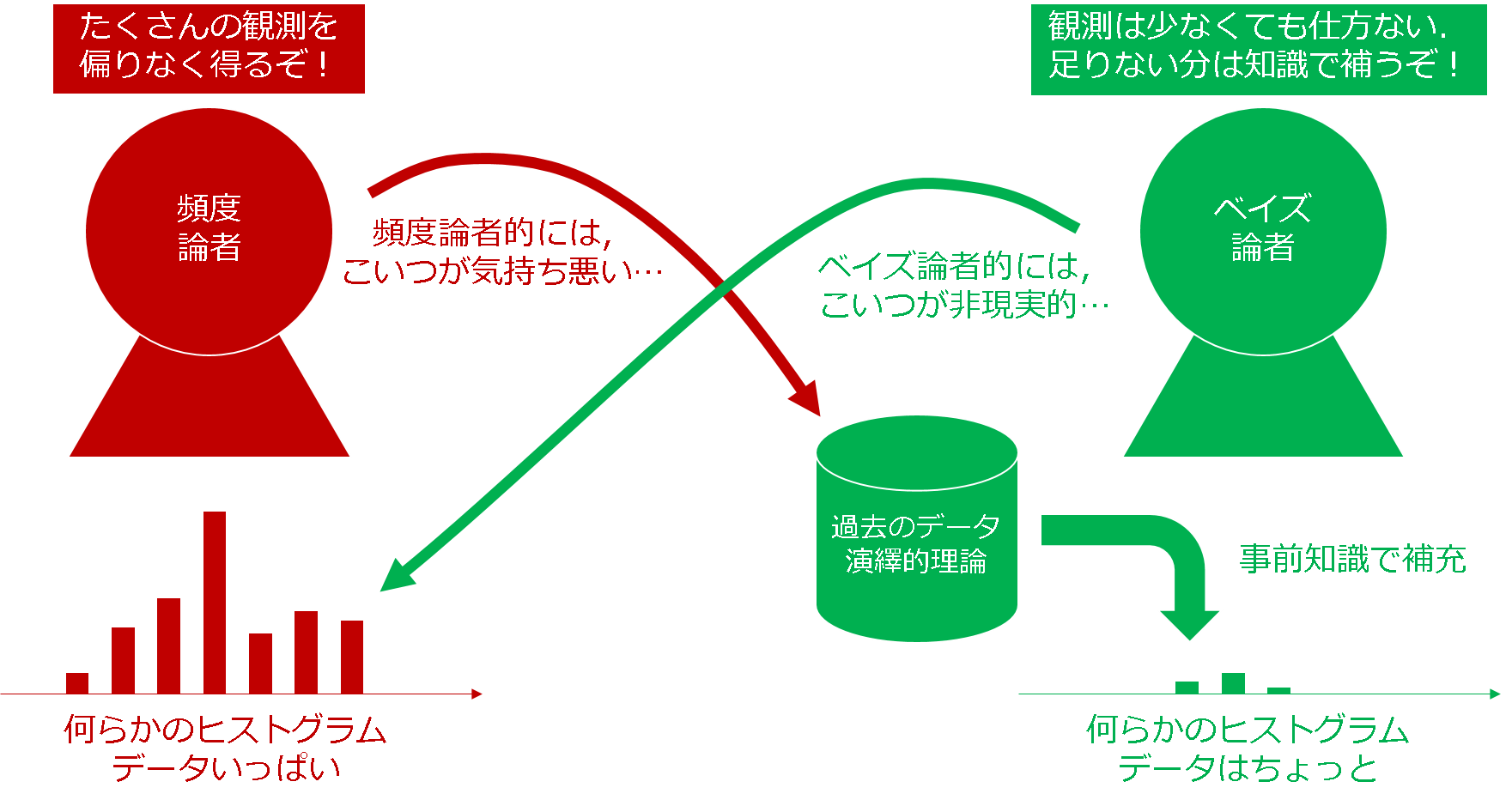 イカサマコインの例で最尤推定とベイズ推定の違いを理解してみる Qiita イカサマコインの例で最尤推定とベイズ推定の違いを理解してみる Qiita