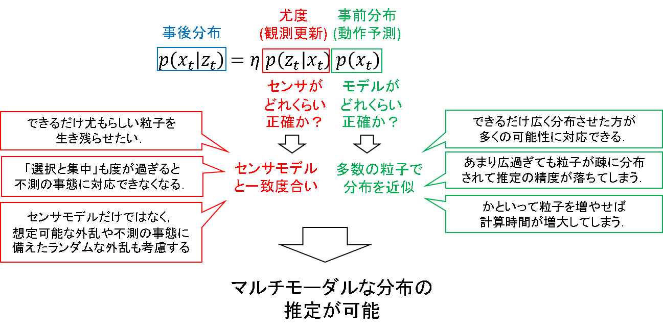 パーティクルフィルター基盤の移動ロボットの姿勢推定方法 装置及び媒体