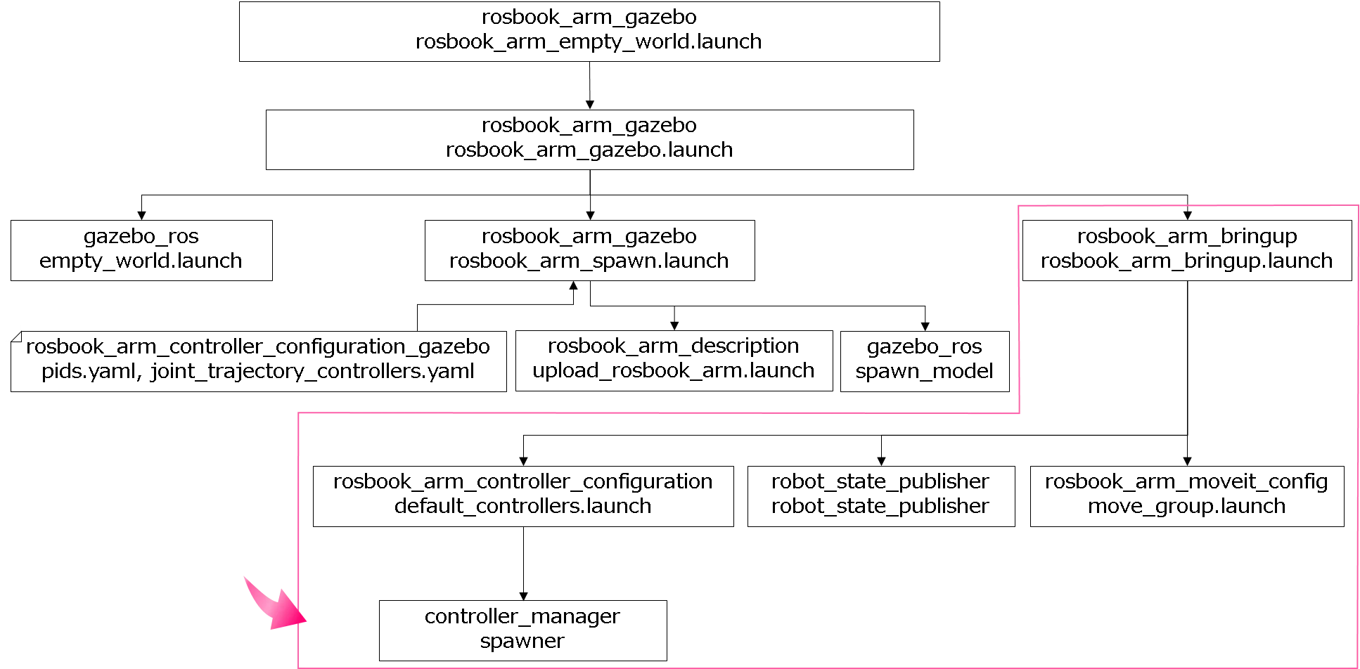 gazebo_file_structure_controller.png