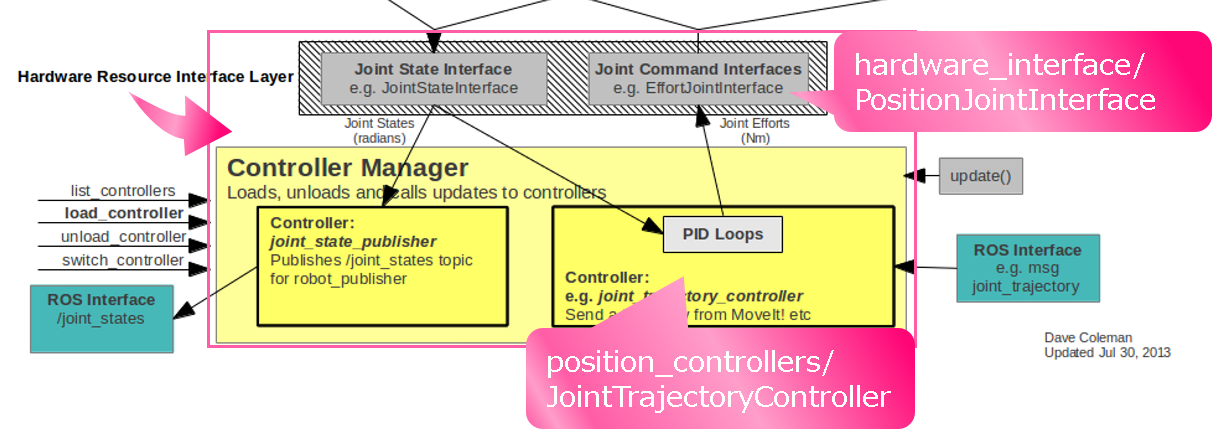 PositionJointInterface_JointTrajectoryController.png