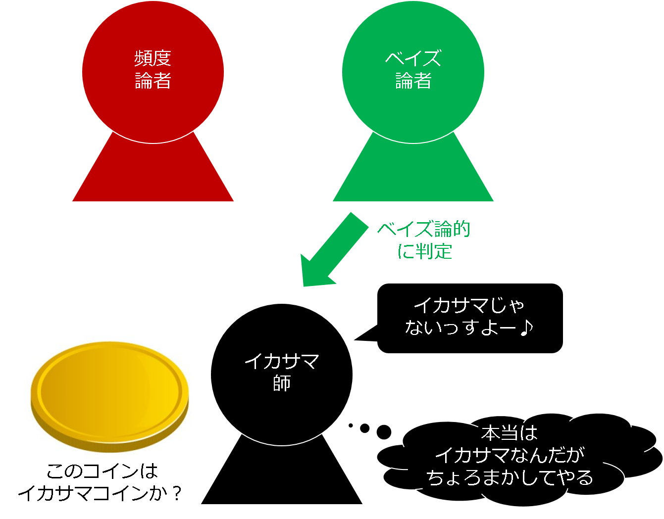 イカサマコインの例で最尤推定とベイズ推定の違いを理解してみる Qiita イカサマコインの例で最尤推定とベイズ推定の違いを理解してみる Qiita