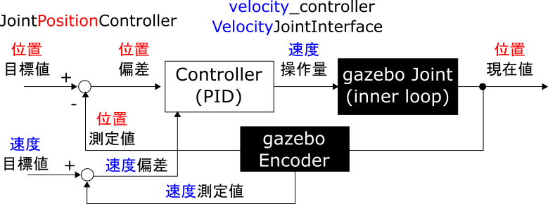 04_velocity_controller_PositionJointInterface_has_vel.png