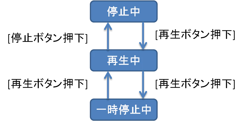 状態遷移図