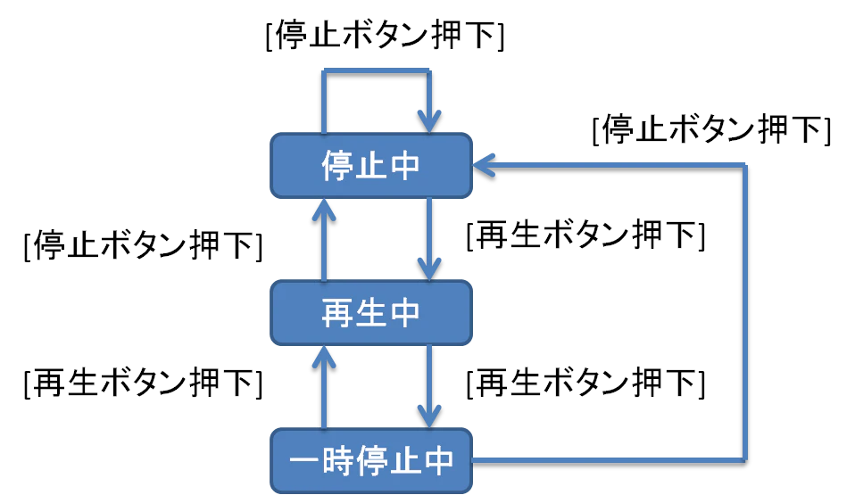 状態遷移図