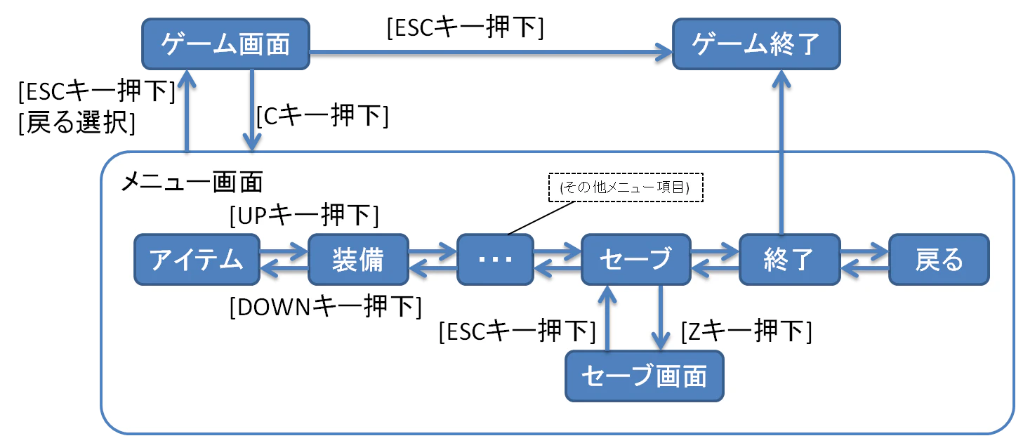 状態遷移図