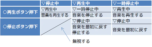 振る舞いまで記載した状態遷移表
