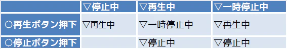 状態遷移表