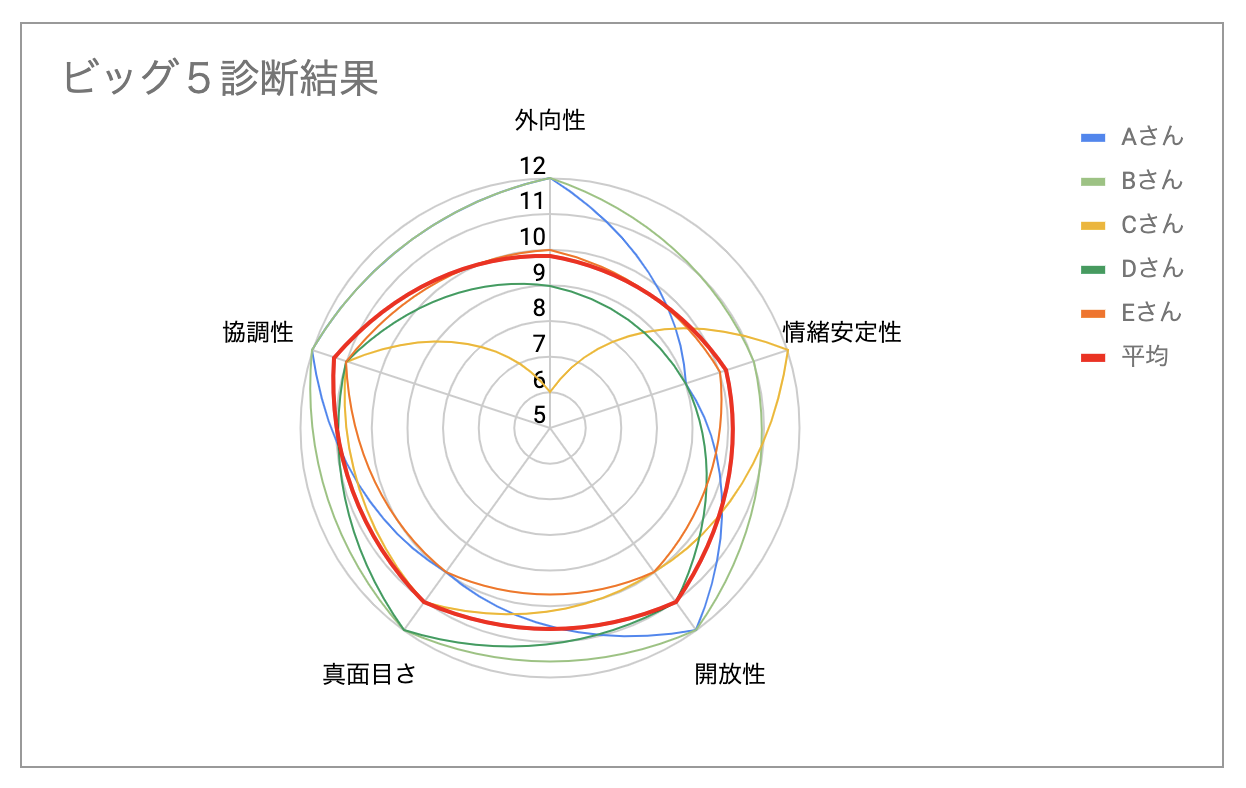 ビッグ5診断結果