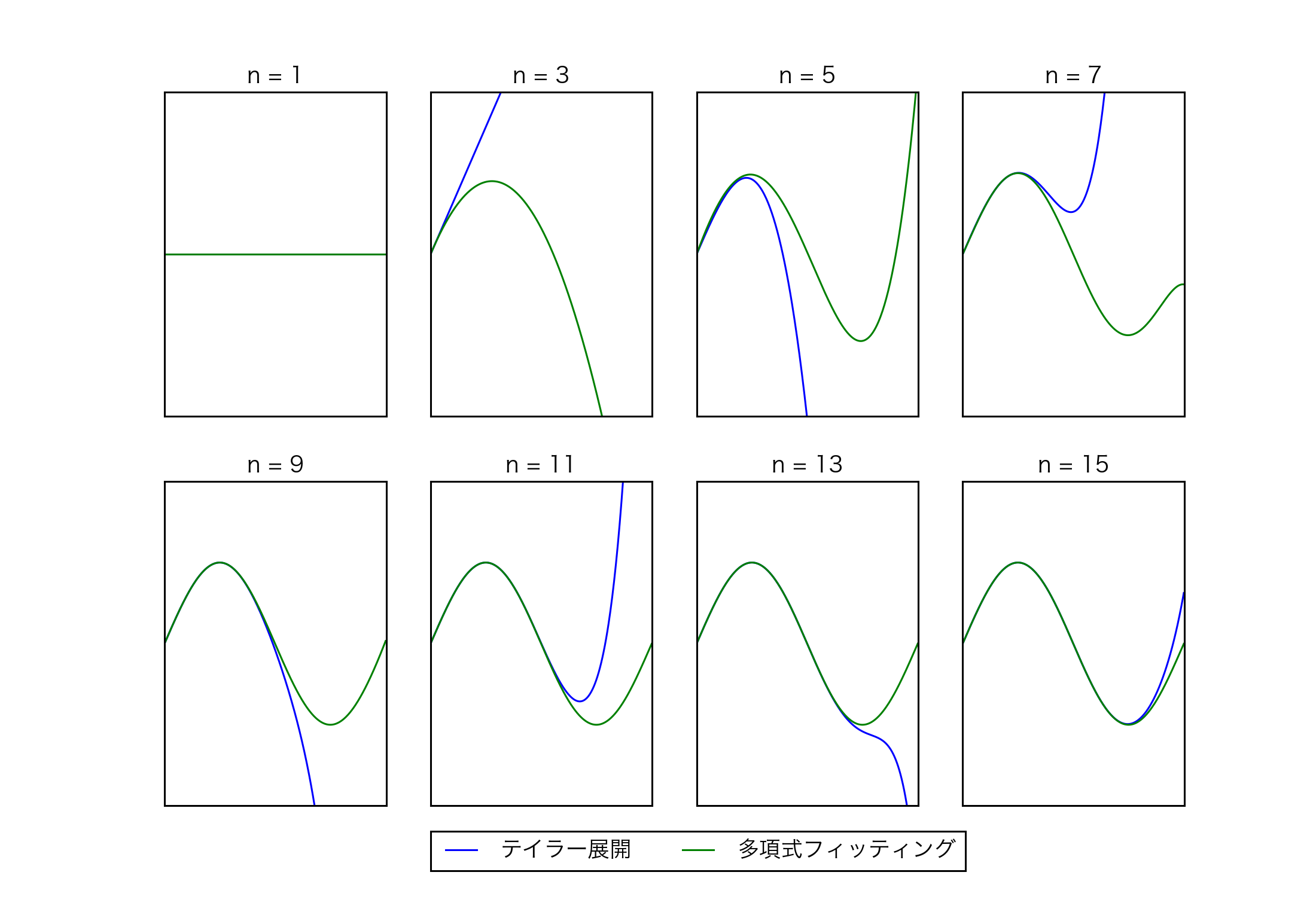 N次のテイラー展開と同精度のsin関数の近似を得るためにはn点の訓練データがあれば良いか Qiita N次のテイラー展開と同精度のsin関数の近似を得るためにはn点の訓練データがあれば良いか Qiita
