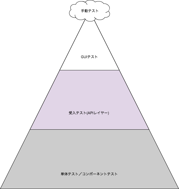 テスト自動化のピラミッド.png