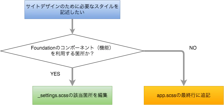 Foundation 6 scss編集ガイド1.png