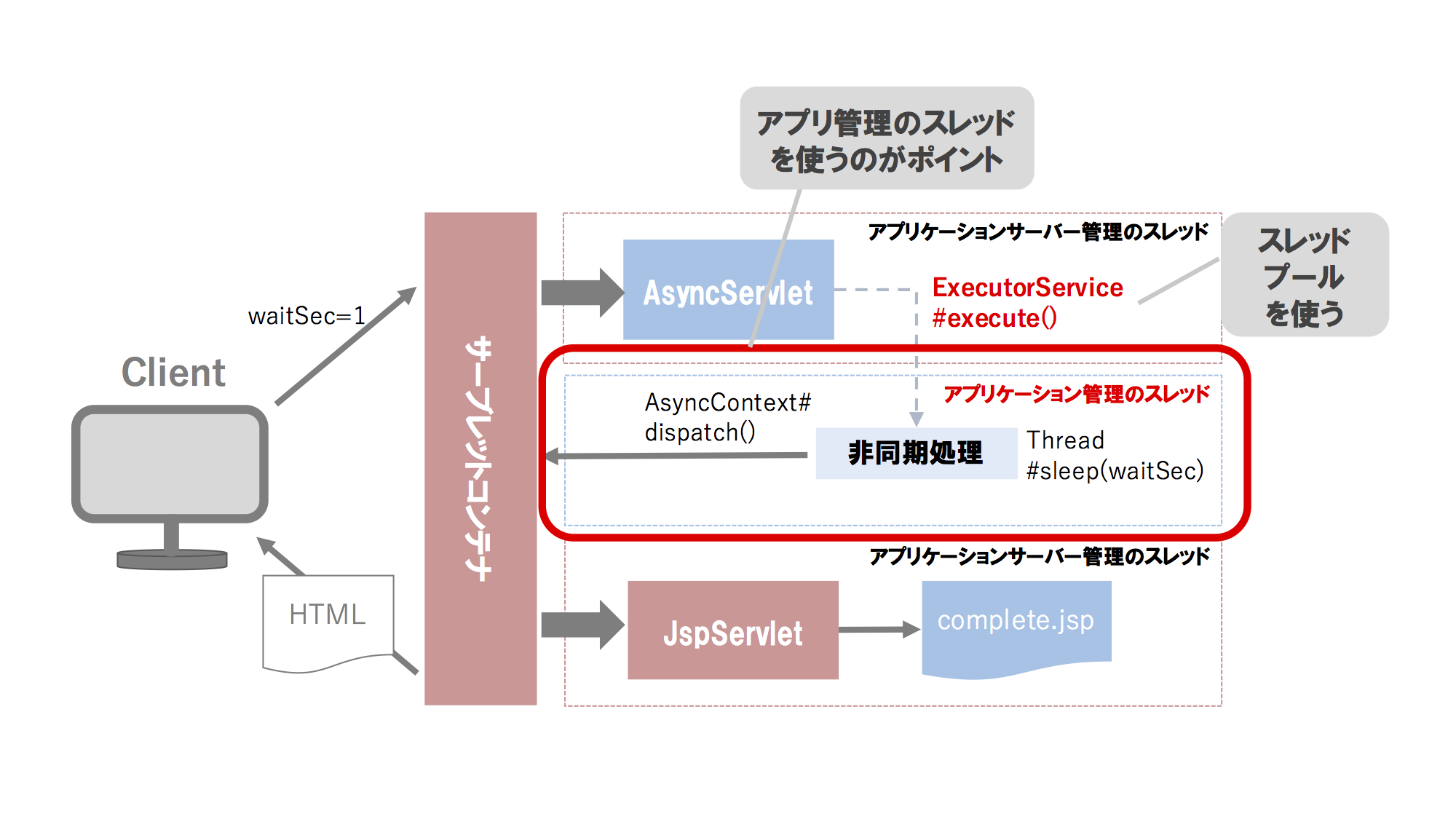 servlet-async-example-using-app-managed-thread.png