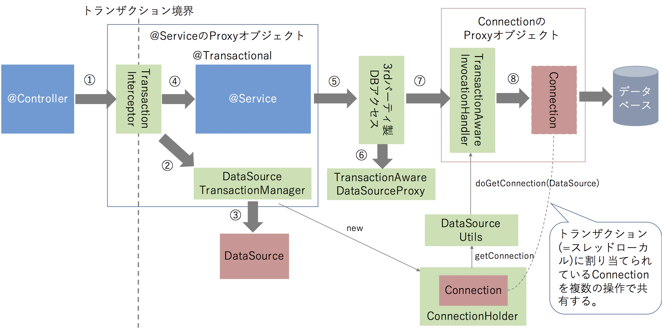 spring-jdbc-aware-tx.png