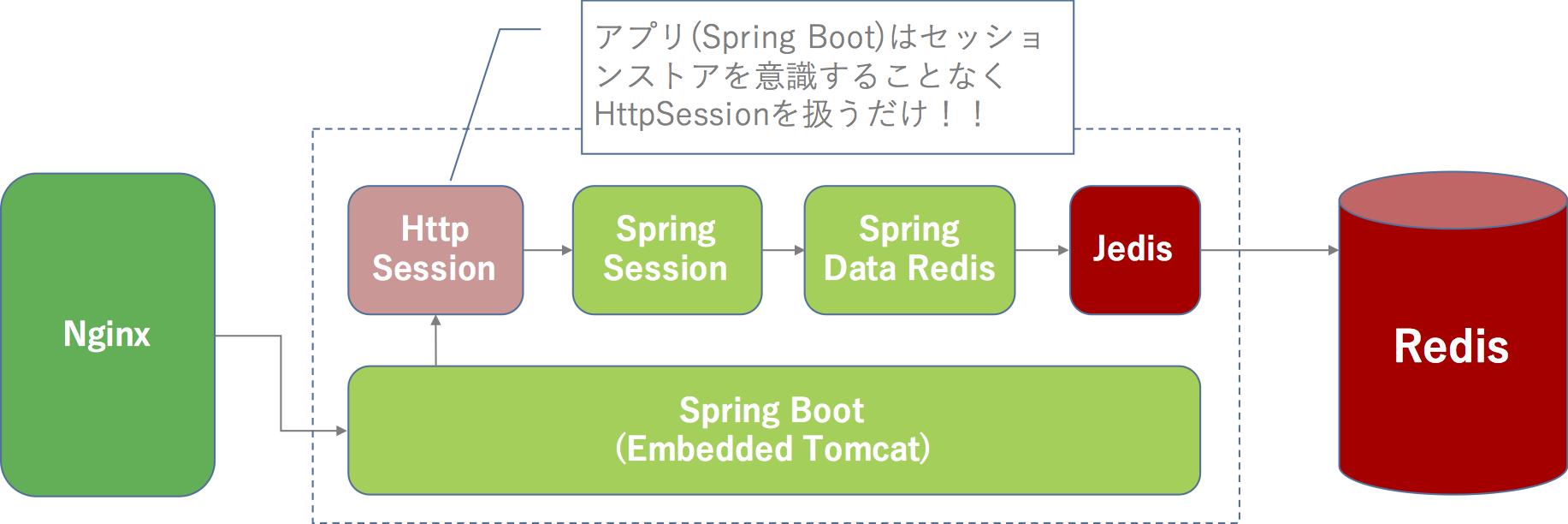 spring-session-demo-fw.png