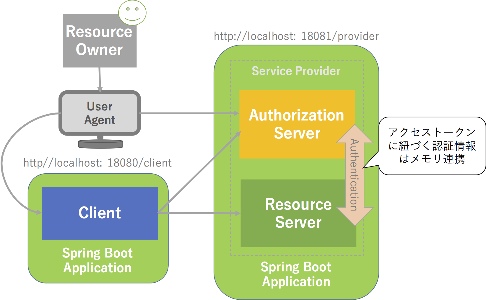spring-security-oauth-1st-app.png