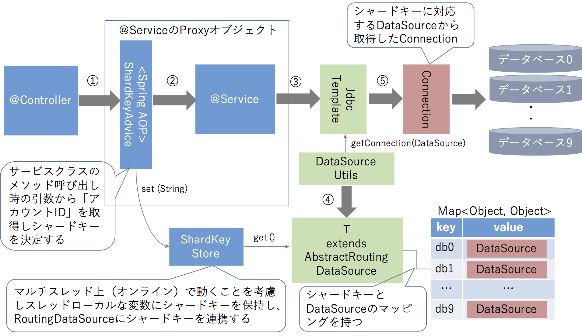 spring-routing-ds-sharding-image.png