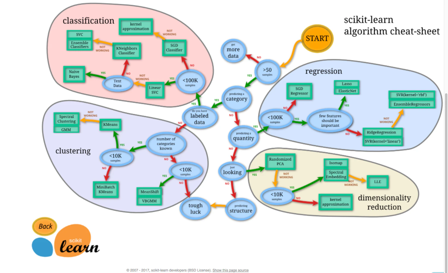Choosing_the_right_estimator_—_scikit-learn_0_19_0_documentation.png Choosing_the_right_estimator_—_scikit-learn_0_19_0_documentation.png