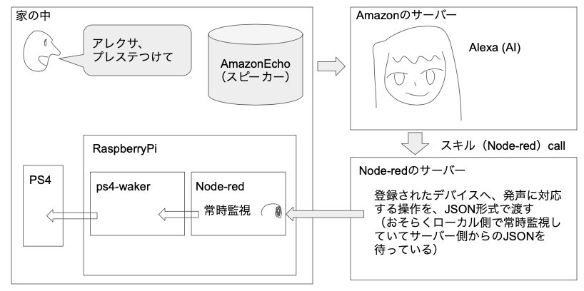わがやのスマートホーム化 Qiita