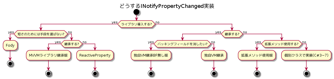 Inotifypropertychangedプロパティ実装方法まとめ C 3からc 7 Fodyも Qiita