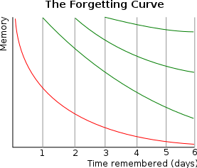 277px-ForgettingCurve.svg.png