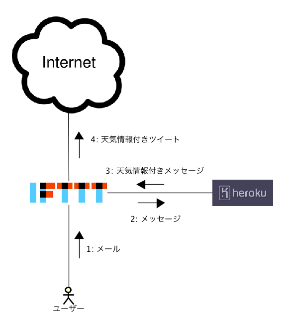 160205-heroku-iftttコミュニケーション図.png