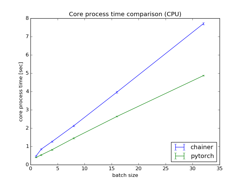 Core_process_time_comparison_(CPU).png
