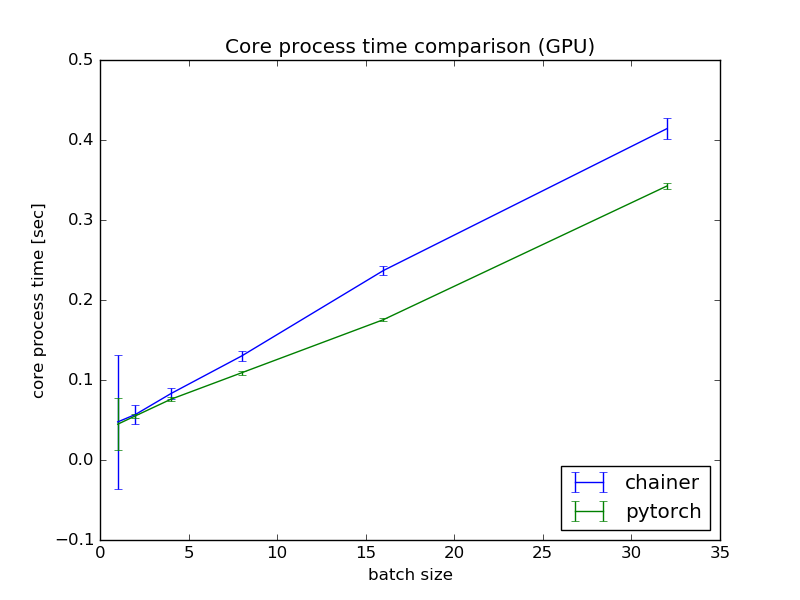 Core_process_time_comparison_(GPU).png