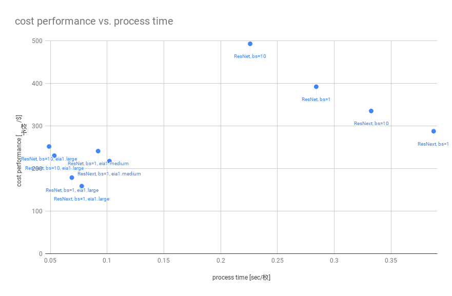 cost performance vs. process time_large.png