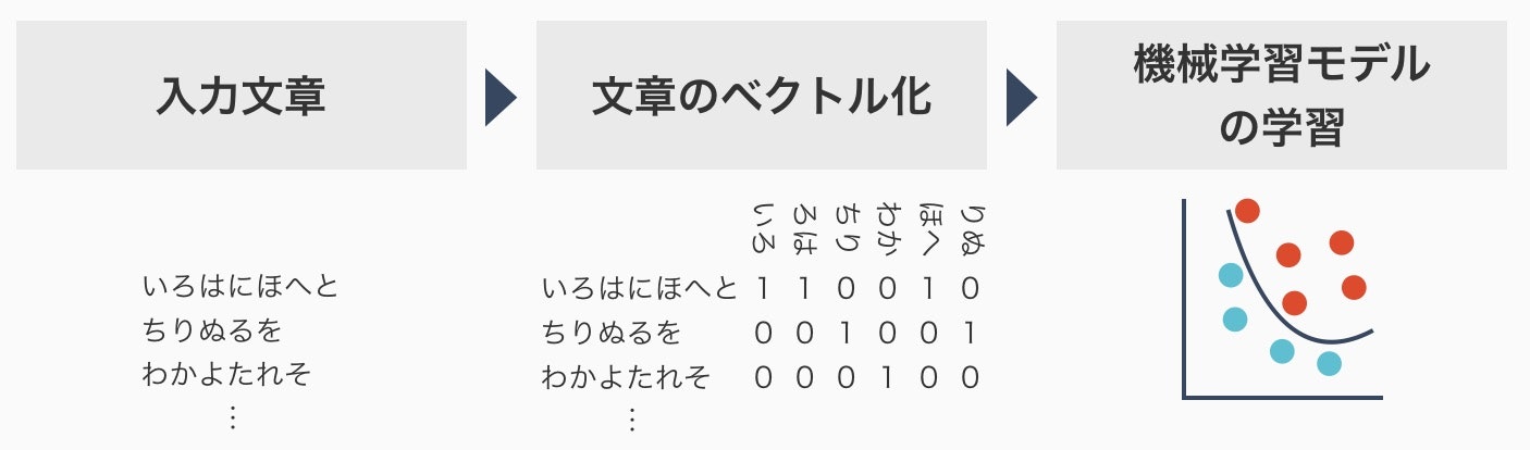 自然言語処理の機械学習.jpg