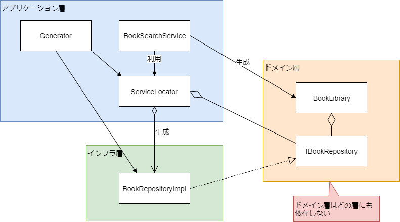 ServiceLocatorによるRepositoryパターン (1).png
