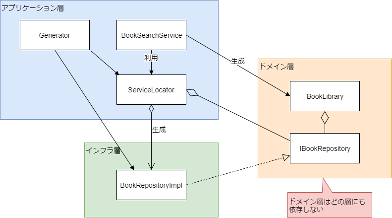 Service Locator パターンについて Qiita Service Locator パターンについて Qiita