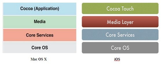 system-architecture-of-ios.jpg