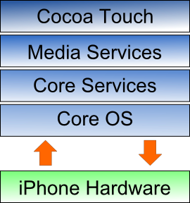 Iphone_os_architecture.png